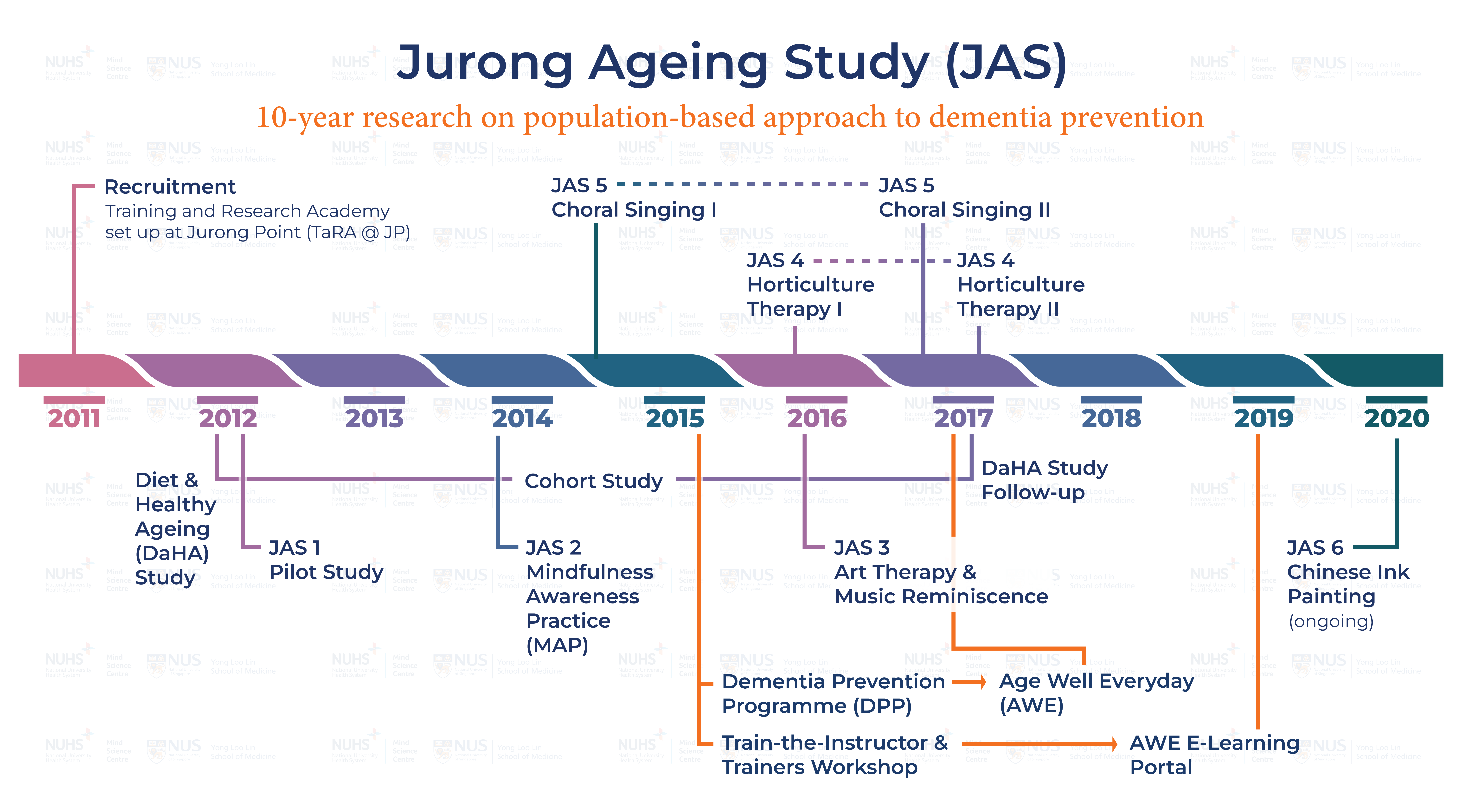 AWE - The Research JAS Timeline for Active Ageing