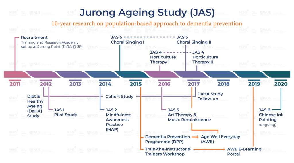 The Research JAS Timeline for Active Ageing